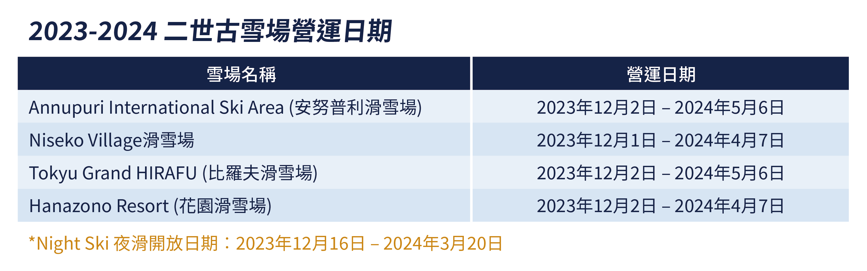 新雪谷缆车票攻略 2023-24|Niseko United(新雪谷滑雪渡假村)其实是由四个不同的滑雪场组成,分别是花园(HANAZONO), 比罗夫(Grand Hiraf