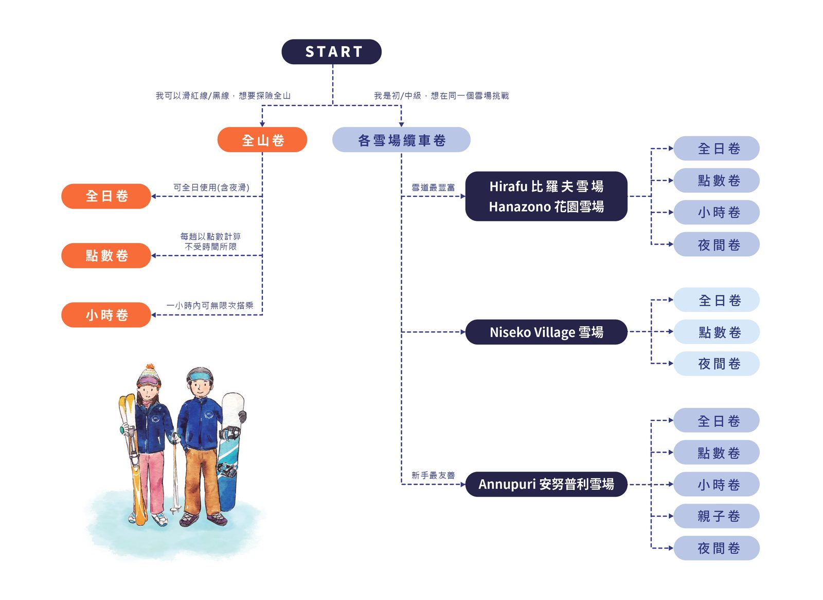 新雪谷缆车票攻略 2023-24|首先为大家介绍全山卷和各雪场缆车票之前的差别,以及不同雪票种类(全日卷、点数卷和小时卷)的使用方法,建议大家可以按照自己的需要和程度购买合适