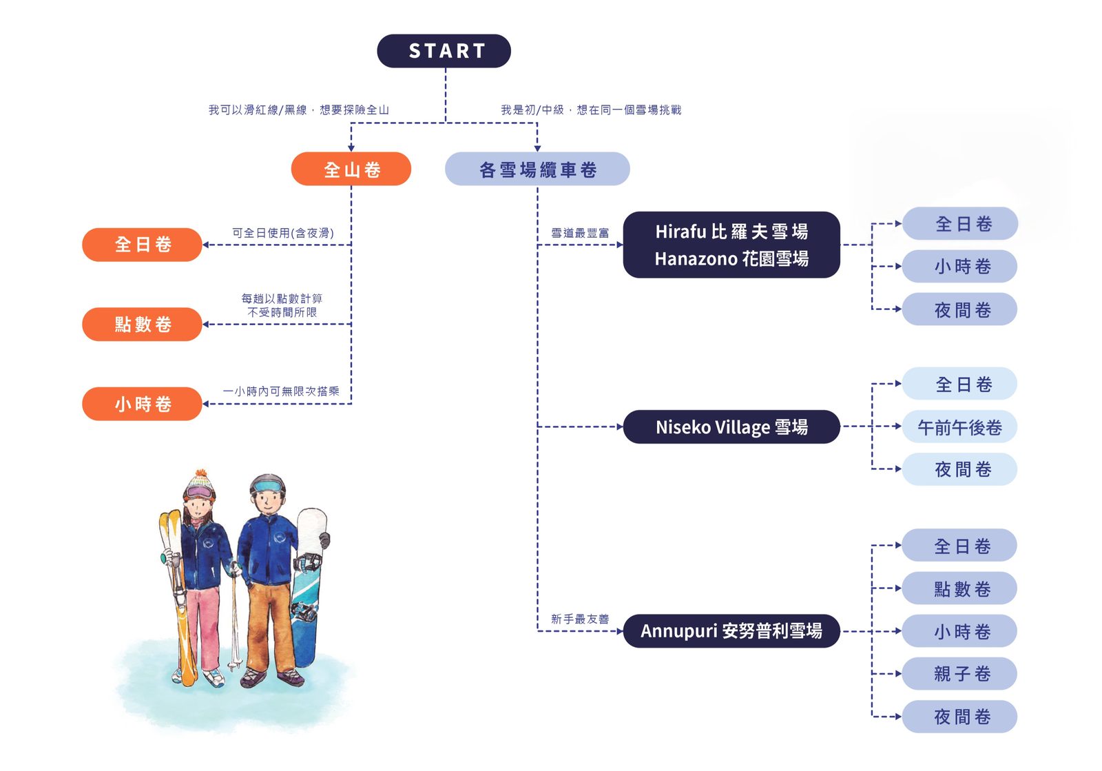 2024-25新雪谷缆车票【更新重点指南】|首先为大家介绍全山卷和各雪场缆车票之前的差别,以及不同雪票种类(全日卷、点数卷和小时卷)的使用方法,建议大家可以按照自己的需要和程度购买合适