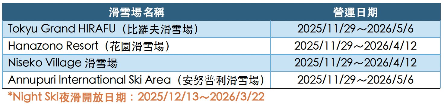 2025-26 二世古纜車票「重點總整理」｜Niseko United（二世古滑雪度假區）其實是由四大滑雪場組成，分別為花園（HANAZONO）、比羅夫（Grand Hirafu）、N