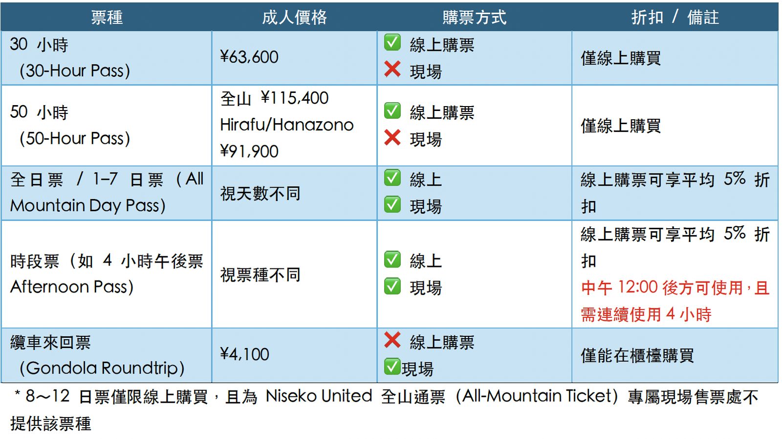 2025-26 二世古纜車票「重點總整理」｜Hirafu & Hanazono共通纜車卷適合住在Hirafu地區、HANAZONO雪場酒店或倶知安鎮上的雪友使用。Hirafu & Ha