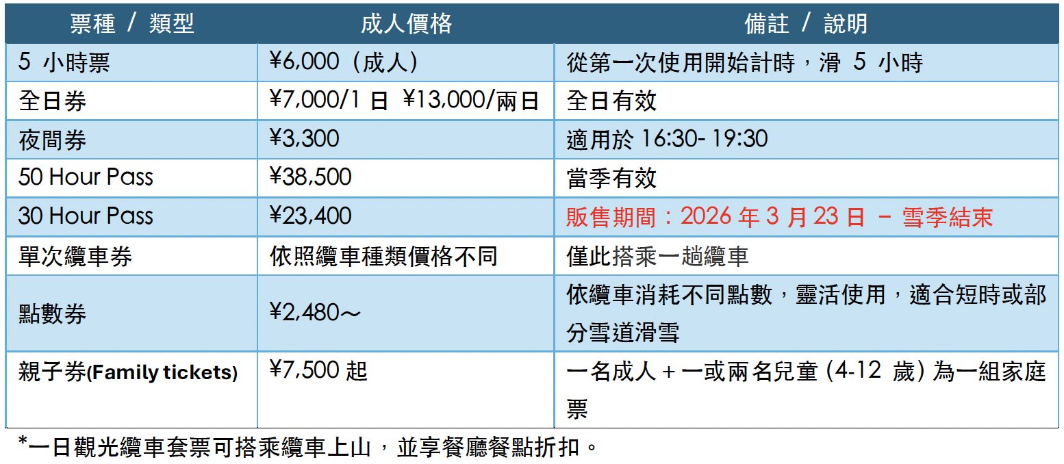 2025-26 二世古纜車票「重點總整理」｜提供以下的纜車票選擇