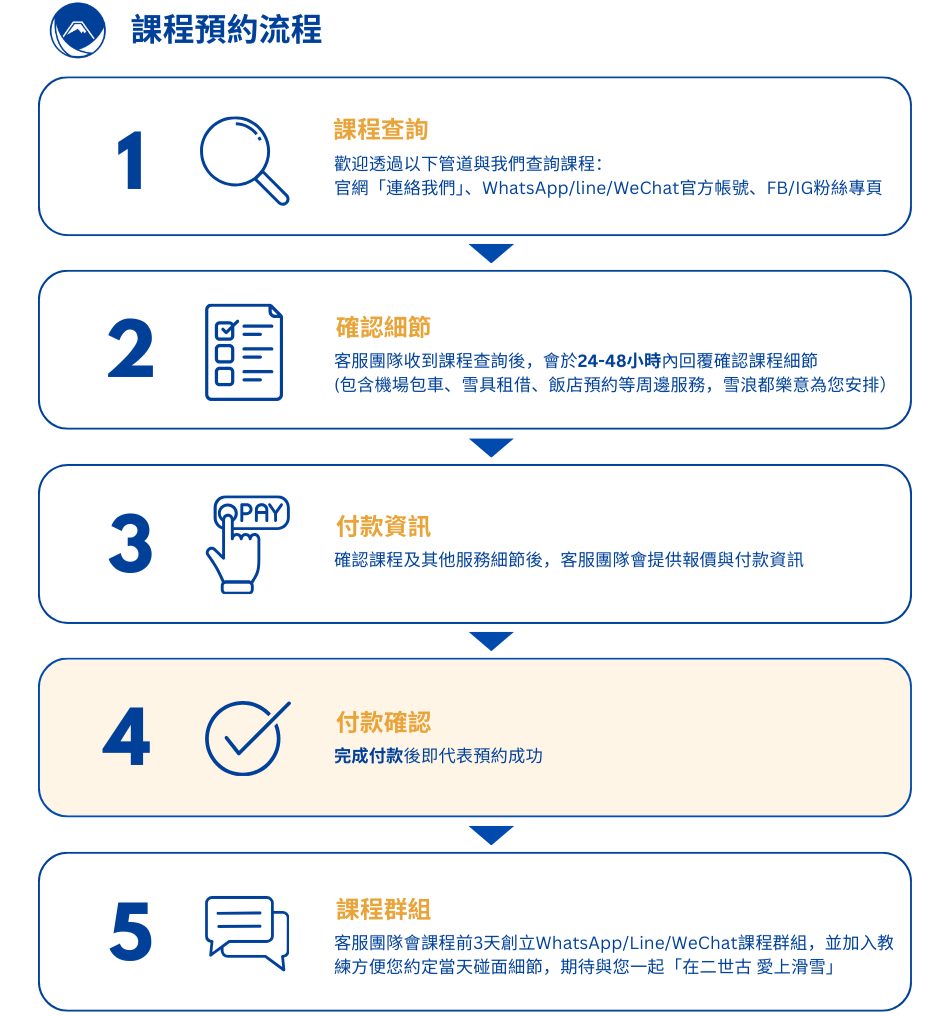 預約懶人包!滑雪課程的快問快答|預約超簡單!可以參考以下雪浪預約5步驟,提供您的預約需求後即會有客服團隊與您接洽。