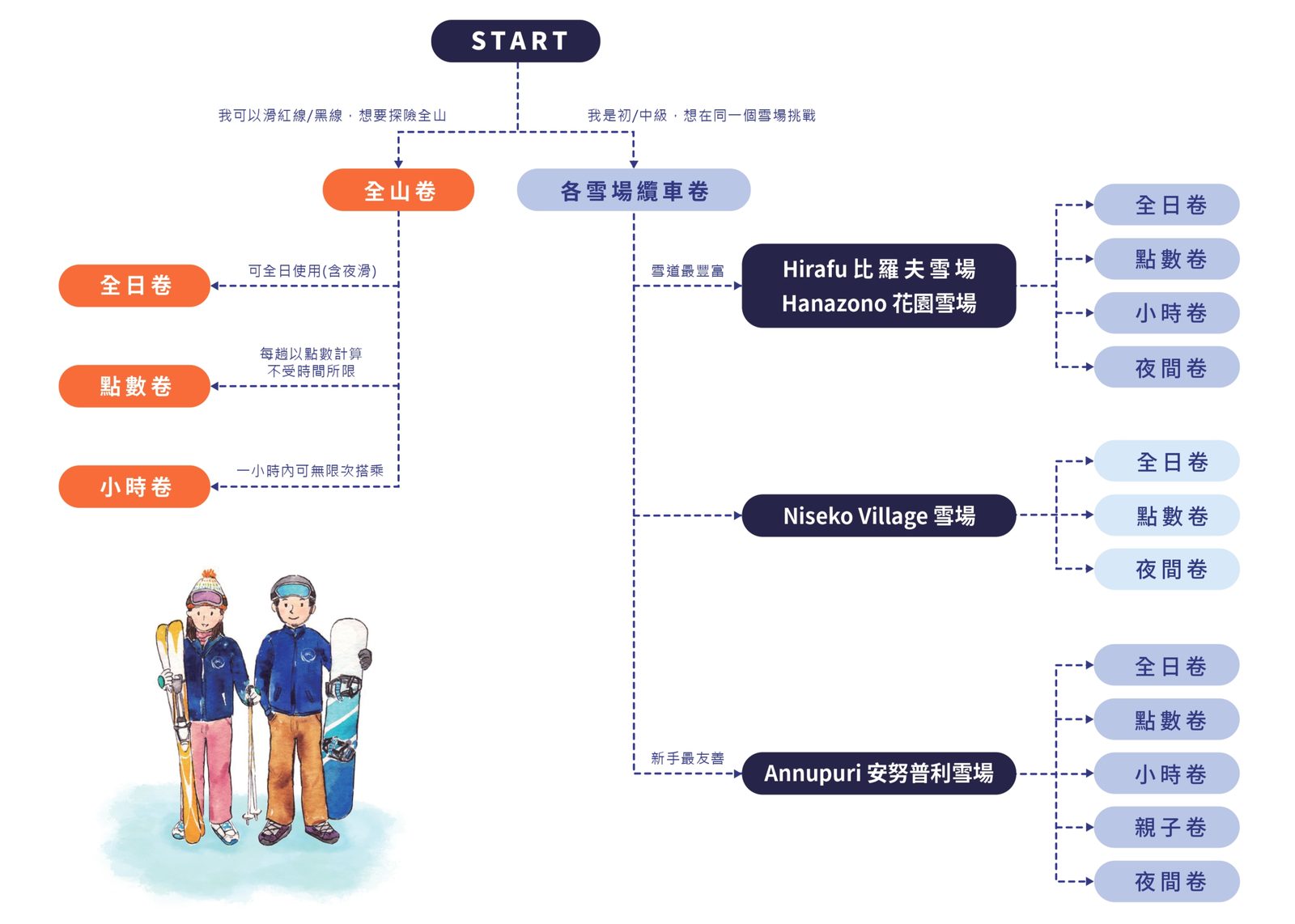 預約懶人包!滑雪課程的快問快答|雪票的選擇比較多,有從點數票、小時卷、一日卷、全山卷等選擇,歡迎您先參考2025-26 二世古纜車票「重點總整理」